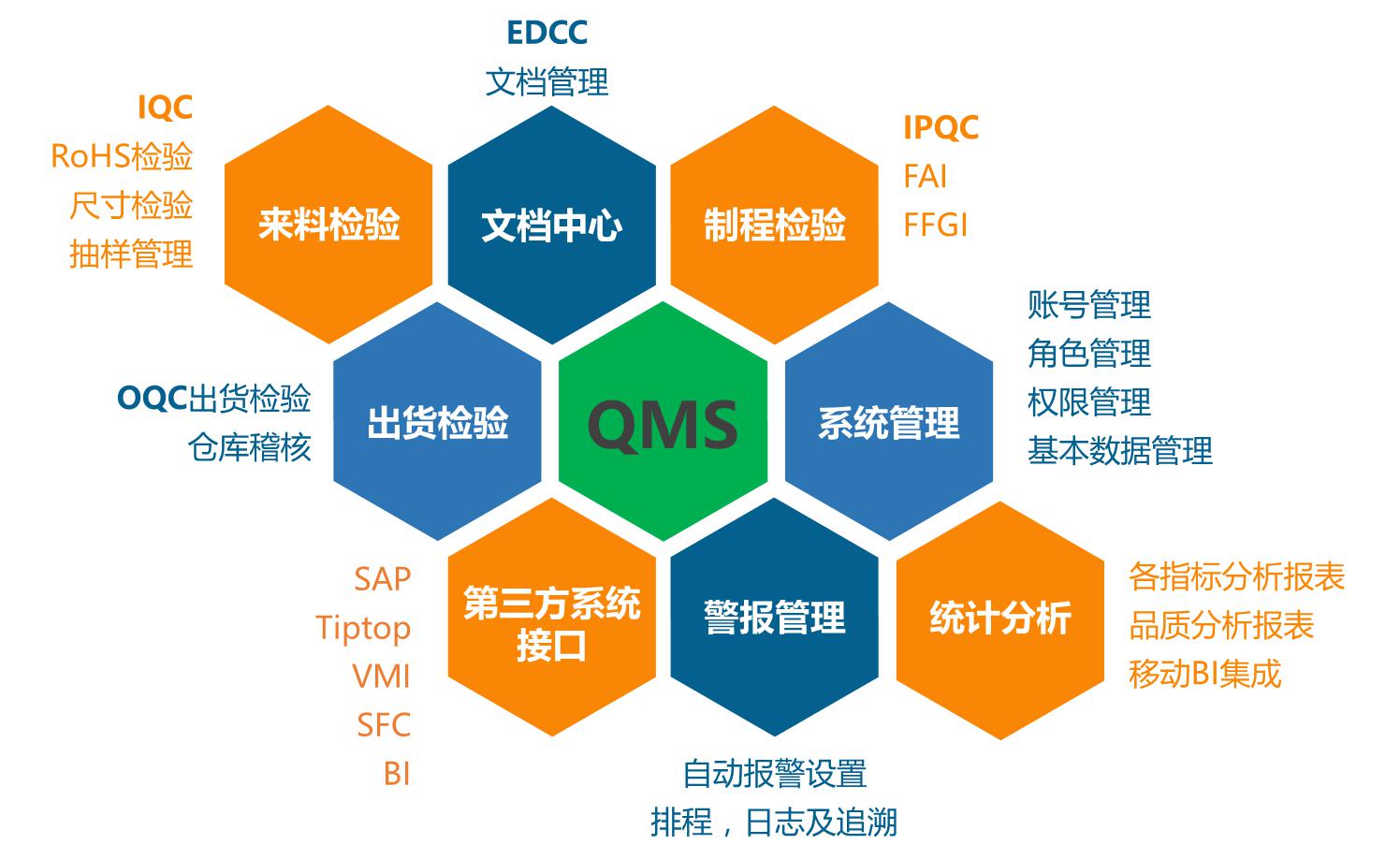 QMS質量管理系統